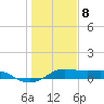 Texas City tide chart for Friday, January 8, 2021