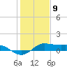 Texas City tide chart for Saturday, January 9, 2021
