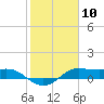 Texas City tide chart for Wednesday, February 10, 2021