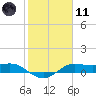 Texas City tide chart for Thursday, February 11, 2021