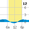 Texas City tide chart for Friday, February 12, 2021