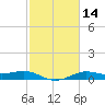 Texas City tide chart for Sunday, February 14, 2021