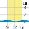 Texas City tide chart for Monday, February 15, 2021