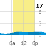 Texas City tide chart for Wednesday, February 17, 2021