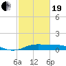 Texas City tide chart for Friday, February 19, 2021