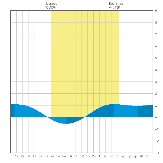 Texas City tide chart for Thursday, February 25, 2021