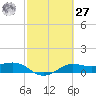 Texas City tide chart for Saturday, February 27, 2021