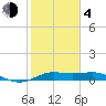 Texas City tide chart for Thursday, February 4, 2021