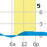 Texas City tide chart for Friday, February 5, 2021