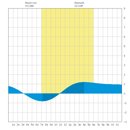 Texas City tide chart for Sunday, February 7, 2021