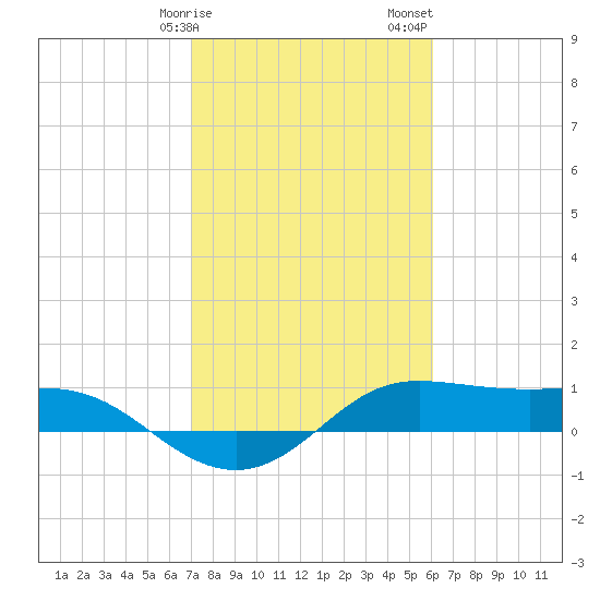 Texas City tide chart for Tuesday, February 9, 2021