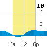Texas City tide chart for Wednesday, March 10, 2021