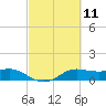 Texas City tide chart for Thursday, March 11, 2021