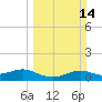 Texas City tide chart for Sunday, March 14, 2021