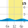 Texas City tide chart for Monday, March 15, 2021