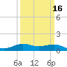 Texas City tide chart for Tuesday, March 16, 2021