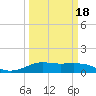 Texas City tide chart for Thursday, March 18, 2021
