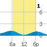 Texas City tide chart for Monday, March 1, 2021