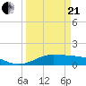 Texas City tide chart for Sunday, March 21, 2021