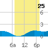 Texas City tide chart for Thursday, March 25, 2021