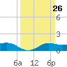 Texas City tide chart for Friday, March 26, 2021