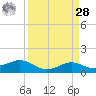Texas City tide chart for Sunday, March 28, 2021