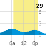 Texas City tide chart for Monday, March 29, 2021