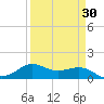 Texas City tide chart for Tuesday, March 30, 2021