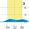 Texas City tide chart for Wednesday, March 3, 2021