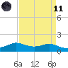 Texas City tide chart for Sunday, April 11, 2021