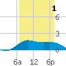 Texas City tide chart for Thursday, April 1, 2021
