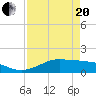 Texas City tide chart for Tuesday, April 20, 2021