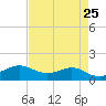 Texas City tide chart for Sunday, April 25, 2021