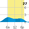 Texas City tide chart for Tuesday, April 27, 2021