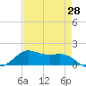 Texas City tide chart for Wednesday, April 28, 2021