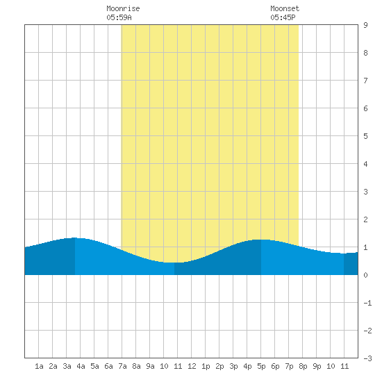 Texas City tide chart for Friday, April 9, 2021
