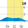 Texas City tide chart for Monday, May 10, 2021