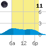 Texas City tide chart for Tuesday, May 11, 2021