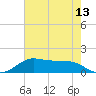 Texas City tide chart for Thursday, May 13, 2021