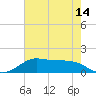 Texas City tide chart for Friday, May 14, 2021