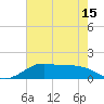 Texas City tide chart for Saturday, May 15, 2021