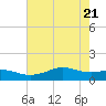 Texas City tide chart for Friday, May 21, 2021