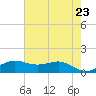 Texas City tide chart for Sunday, May 23, 2021