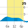 Texas City tide chart for Tuesday, May 25, 2021