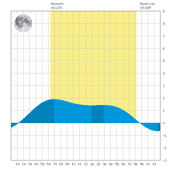 Texas City tide chart for Wednesday, May 26, 2021