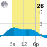 Texas City tide chart for Wednesday, May 26, 2021