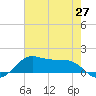 Texas City tide chart for Thursday, May 27, 2021