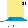 Texas City tide chart for Saturday, May 29, 2021