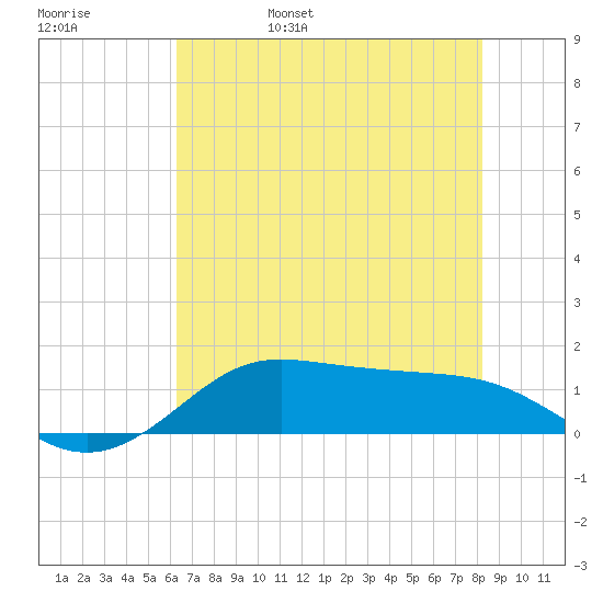 Texas City tide chart for Sunday, May 30, 2021