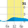 Texas City tide chart for Monday, May 31, 2021